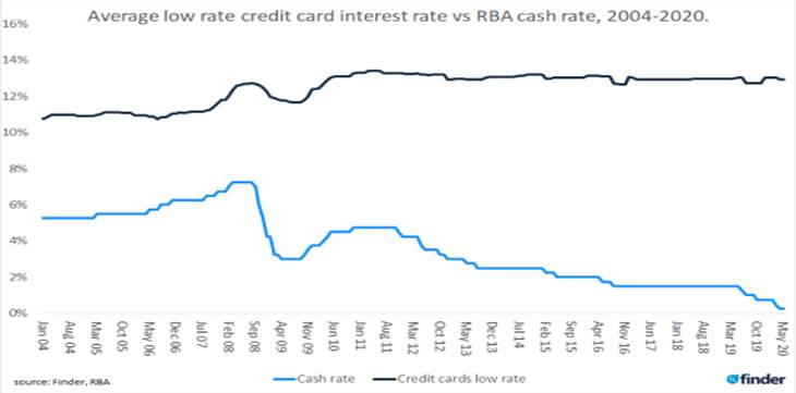 Graph showing how interest rates for low rate credit cards have not fallen in line with the RBA cash rate.