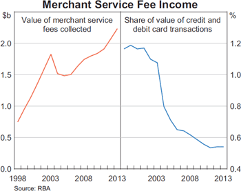 Graph 4: Merchant Service Fee Income