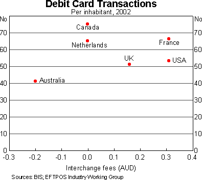 Graph 2: Debit Card Transactions (per inhabitant, 2002)