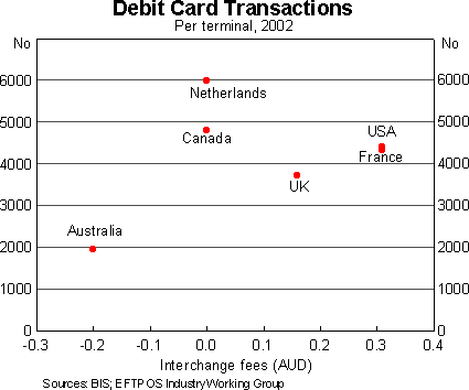 Graph 3: Debit Card Transactions (Per terminal, 2002)