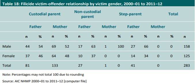 https://actuarialeye.com/wp-content/uploads/2020/02/Gender-of-parent-filicide.jpg