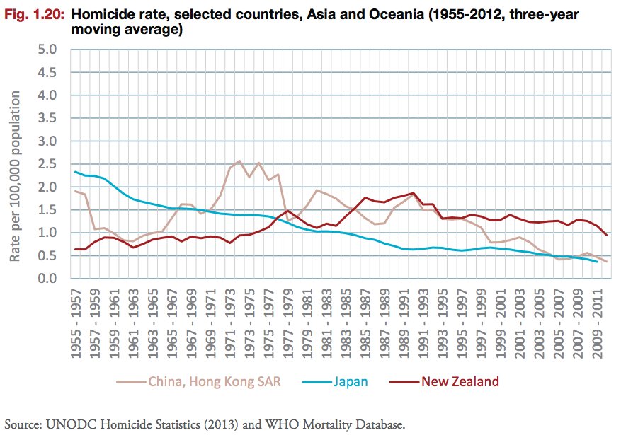 Japan homicide rates chart
