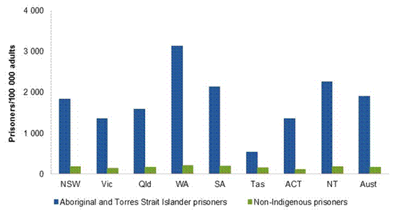 Title: Figure 8.2 Aboriginal and Torres Strait Islander and non Indigenous age standardised imprisonment rates, 2016-17 - Description: More details can be found within the text surrounding this image. 