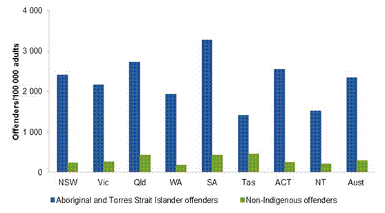 Title: Figure 8.4 Aboriginal and Torres Strait Islander and non Indigenous age standardised community corrections rates, 2016-17 - Description: More details can be found within the text surrounding this image. 