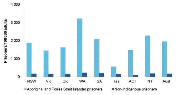 Figure 8.2 Aboriginal and Torres Strait Islander and non Indigenous age standardised imprisonment rates, 2017-18

More details can be found within the text surrounding this image. 