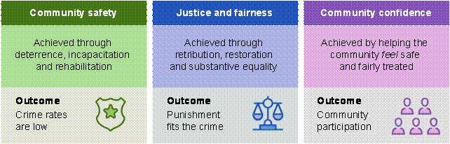 This figure outlines the three objectives of the criminal justice system.
 Community safety  achieved through deterrence, incapacitation and rehabilitation; the outcome is crime rates are low.
 Justice and fairness  achieved through retribution, restoration and substantive equality; the outcome is that punishment fits the crime.
 Community confidence  achieved by helping the community feel safe and fairly treated; the outcome is community participation.
