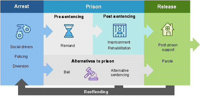 This figure shows that a range of policy decisions affect the likelihood of imprisonment.
 At the arrest stage, relevant policies are social drivers, policing and diversion.
 At the prison stage, relevant policies are remand (pre sentencing), imprisonment and rehabilitation (post sentencing), bail and alternative sentencing (alternatives to prison).
 At the release stage, relevant policies are post-prison support and parole.
