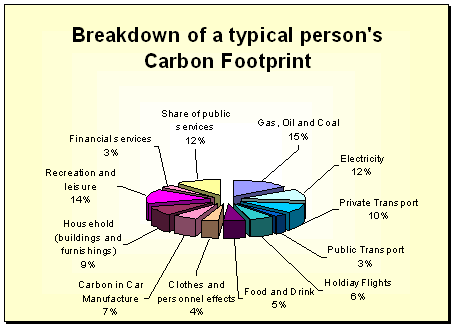 Breakdown of a typical person's carbon footprint