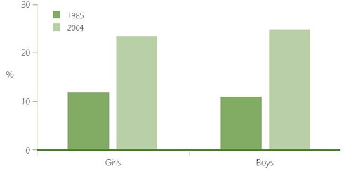 Proportion of Children who are Overweight or Obese